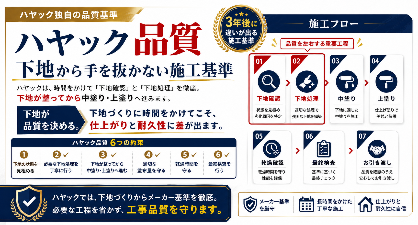 メーカー基準の施工で品質を守るハヤックの取り組み